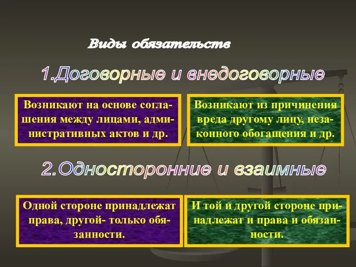 Виды обязательств Возникают на основе согла- шения между лицами, адми-