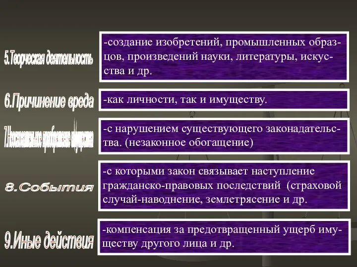 5.Творческая деятельность -создание изобретений, промышленных образ- цов, произведений науки, литературы,