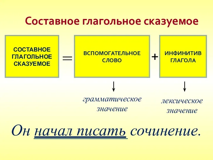 Составное глагольное сказуемое СОСТАВНОЕ ГЛАГОЛЬНОЕ СКАЗУЕМОЕ = ВСПОМОГАТЕЛЬНОЕ СЛОВО +