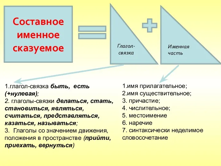 Составное именное сказуемое Глагол-связка Именная часть 1.глагол-связка быть, есть (+нулевая);