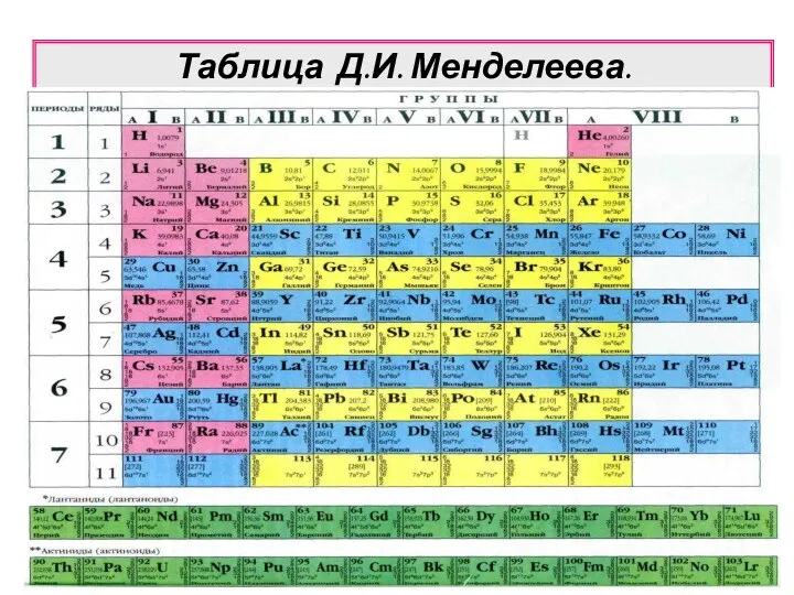 Таблица Д.И. Менделеева.
