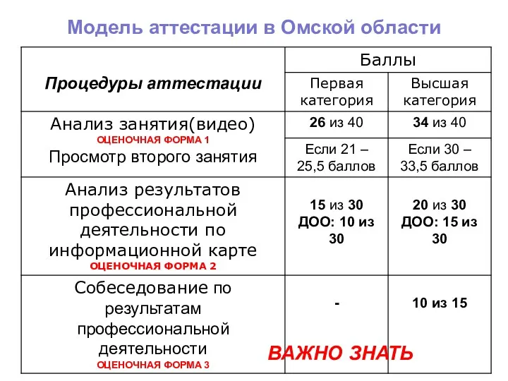 Модель аттестации в Омской области ВАЖНО ЗНАТЬ