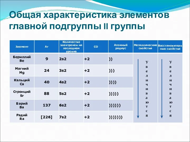 Общая характеристика элементов главной подгруппы II группы У в е