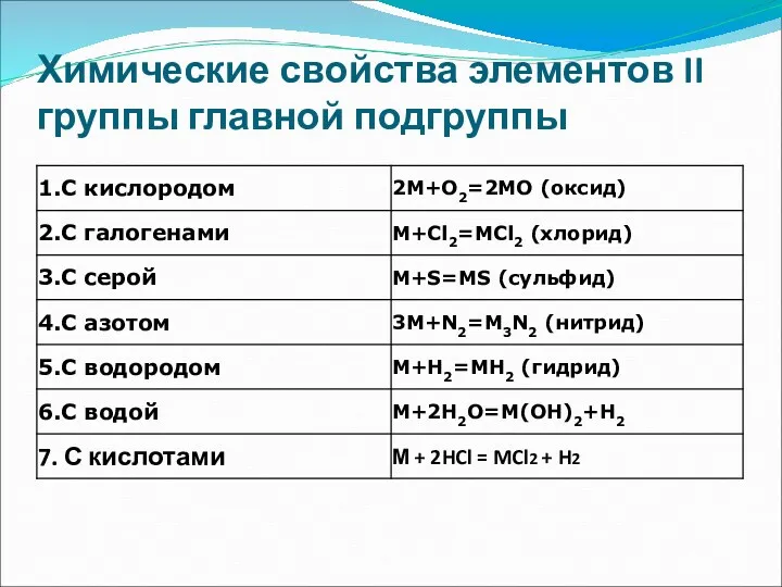 Химические свойства элементов II группы главной подгруппы