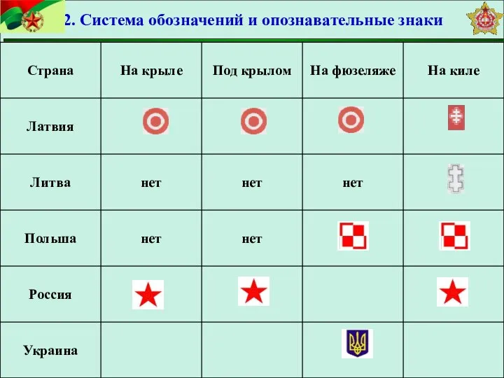 2. Система обозначений и опознавательные знаки