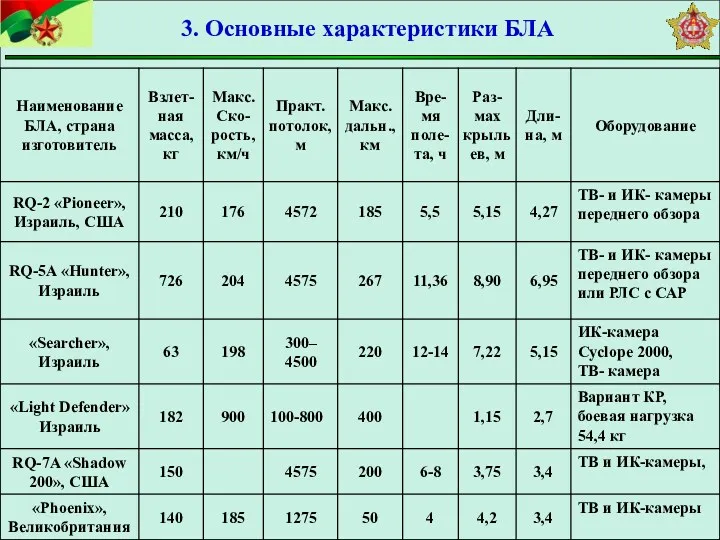 3. Основные характеристики БЛА