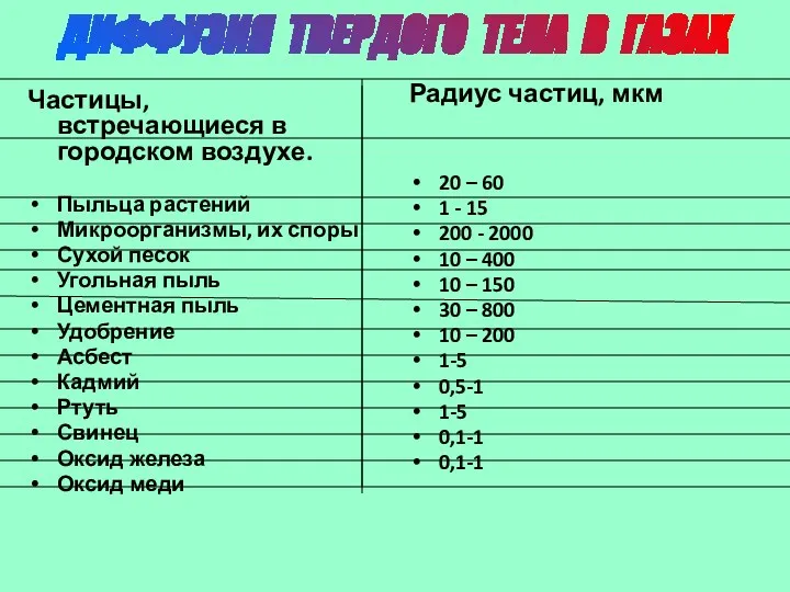 ДИФФУЗИЯ ТВЕРДОГО ТЕЛА В ГАЗАХ Частицы, встречающиеся в городском воздухе. Пыльца растений Микроорганизмы,