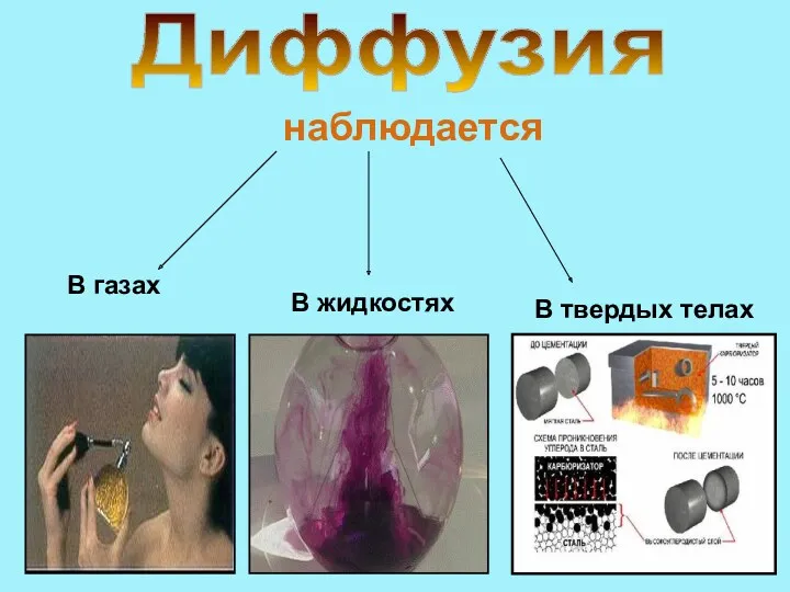 наблюдается Диффузия В газах В жидкостях В твердых телах