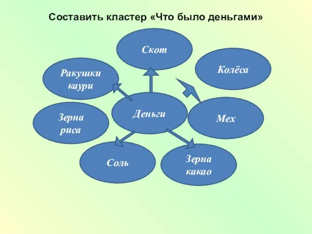 Деньги Скот Колёса Мех Ракушки каури Зерна риса Зерна какао Соль Составить кластер «Что было деньгами»