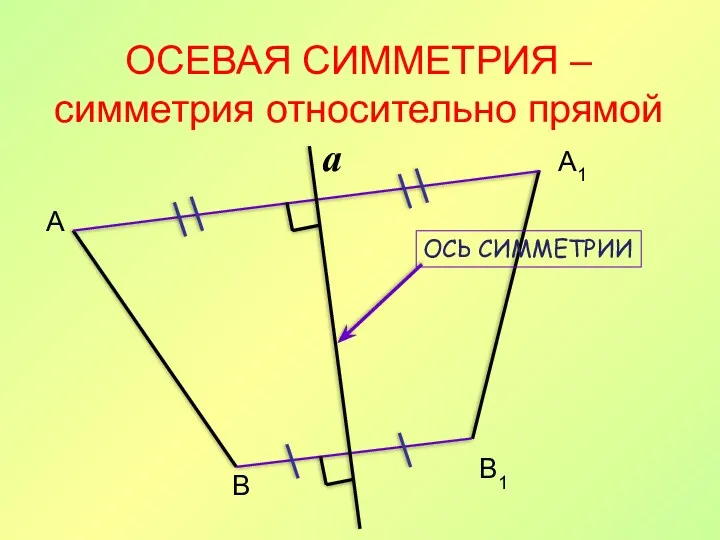 ОСЕВАЯ СИММЕТРИЯ – симметрия относительно прямой А В А1 В1 a