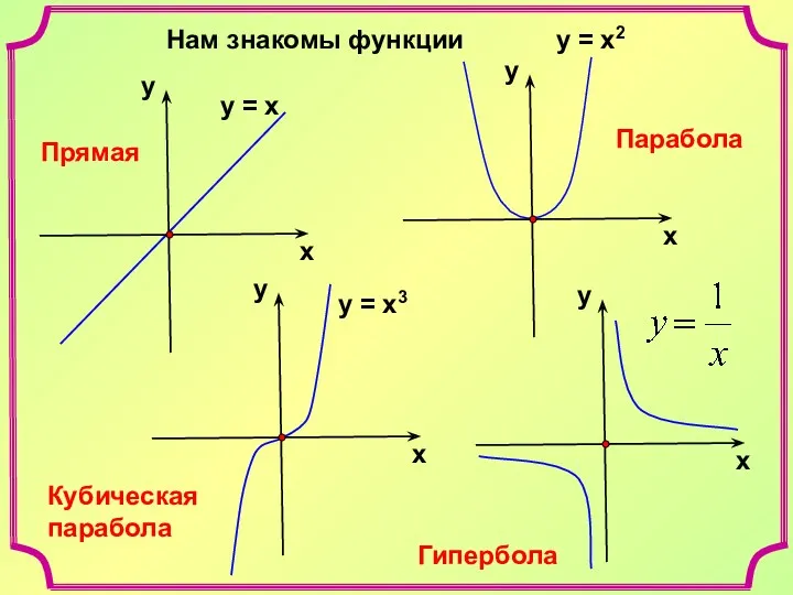 Нам знакомы функции Прямая Парабола Кубическая парабола Гипербола