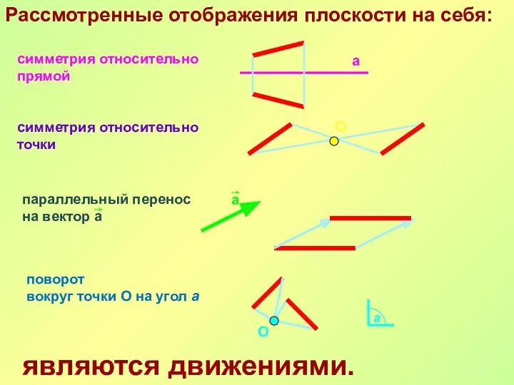 Рассмотренные отображения плоскости на себя: симметрия относительно прямой а симметрия