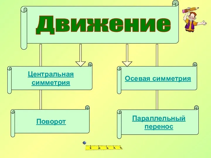 Движение Центральная симметрия Поворот Осевая симметрия Параллельный перенос