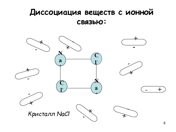 Диссоциация веществ с ионной связью: Na+ Cl- Cl- Na+ +