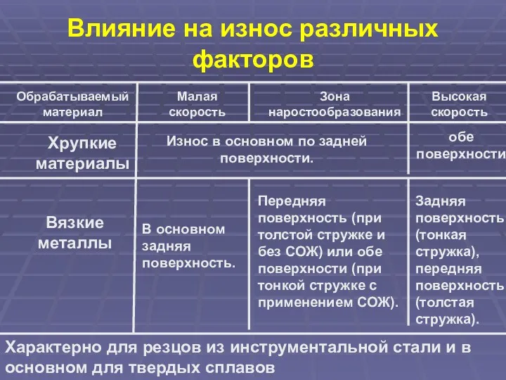 Влияние на износ различных факторов Малая скорость Зона наростообразования Высокая