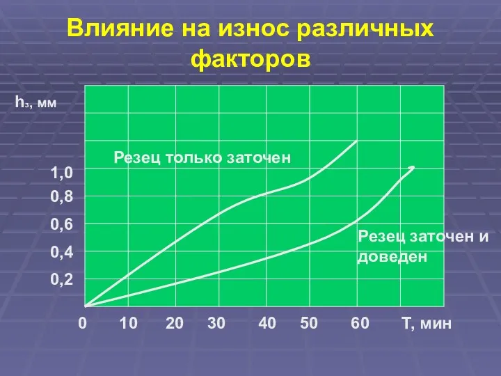 Влияние на износ различных факторов Резец только заточен Резец заточен