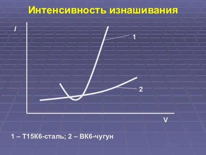 Интенсивность изнашивания I V 1 2 1 – Т15К6-сталь; 2 – ВК6-чугун