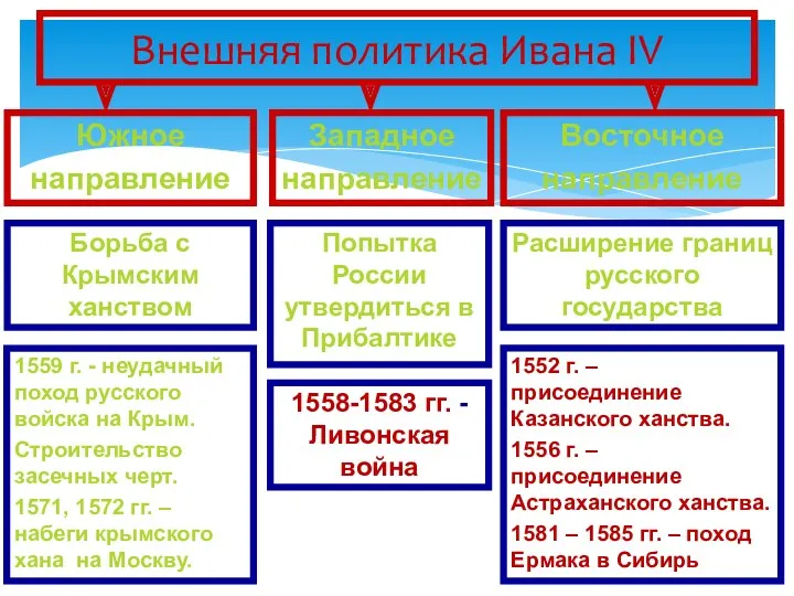 Внешняя политика Ивана IV Южное направление Западное направление Восточное направление