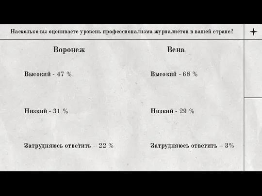 Высокий - 47 % Низкий - 31 % Затрудняюсь ответить