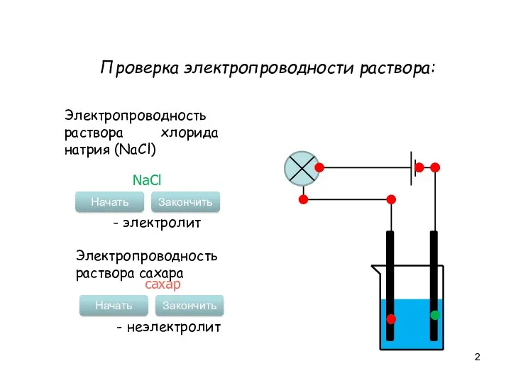 Проверка электропроводности раствора: Электропроводность раствора хлорида натрия (NaCl) Начать Закончить