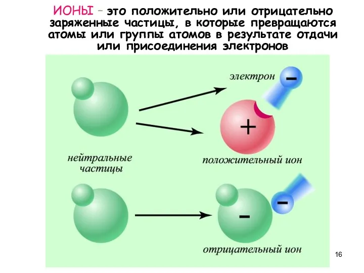 ИОНЫ – это положительно или отрицательно заряженные частицы, в которые