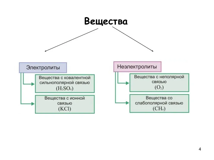 Вещества