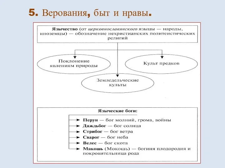 5. Верования, быт и нравы.