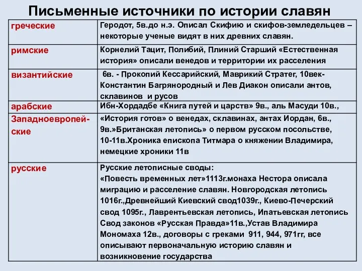 Письменные источники по истории славян