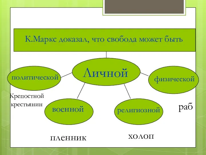 Карл Маркс о свободе К.Маркс доказал, что свобода может быть