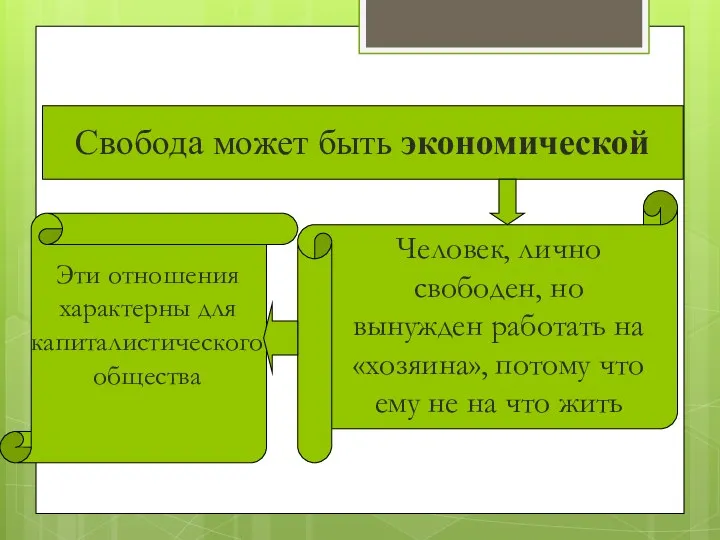 Карл Маркс о свободе Свобода может быть экономической Человек, лично