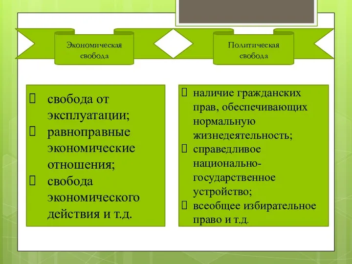 Экономическая свобода Политическая свобода свобода от эксплуатации; равноправные экономические отношения;