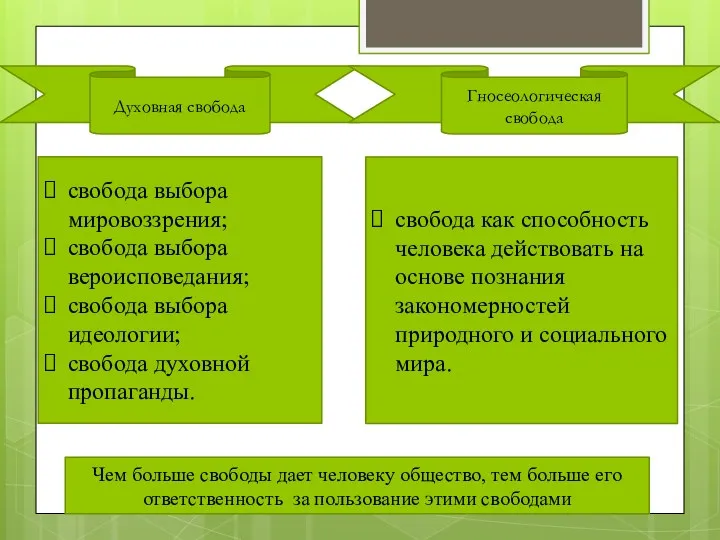 Духовная свобода Гносеологическая свобода свобода выбора мировоззрения; свобода выбора вероисповедания;