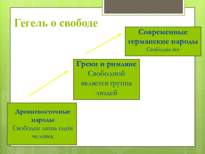 Гегель о свободе Древневосточные народы Свободен лишь один человек Греки