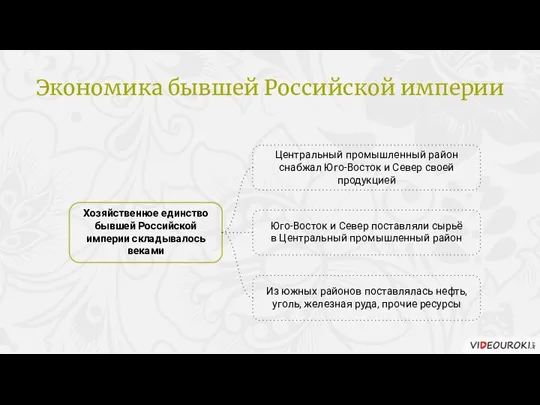 Хозяйственное единство бывшей Российской империи складывалось веками Экономика бывшей Российской