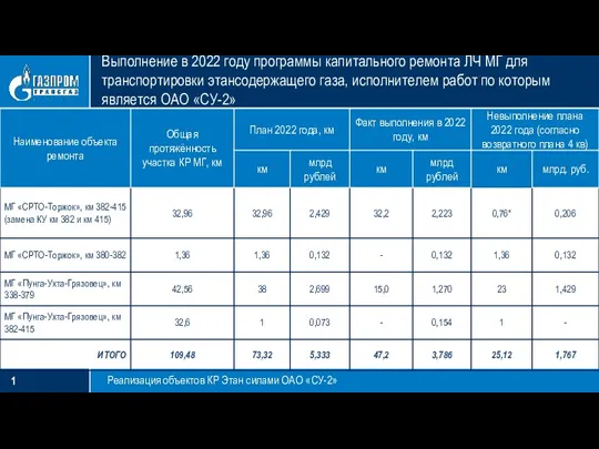 Выполнение в 2022 году программы капитального ремонта ЛЧ МГ для