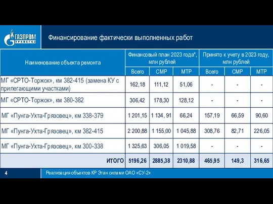 Финансирование фактически выполненных работ Реализация объектов КР Этан силами ОАО «СУ-2»