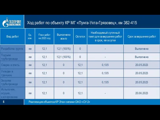 Ход работ по объекту КР МГ «Пунга-Ухта-Грязовец», км 382-415 Реализация объектов КР Этан силами ОАО «СУ-2»