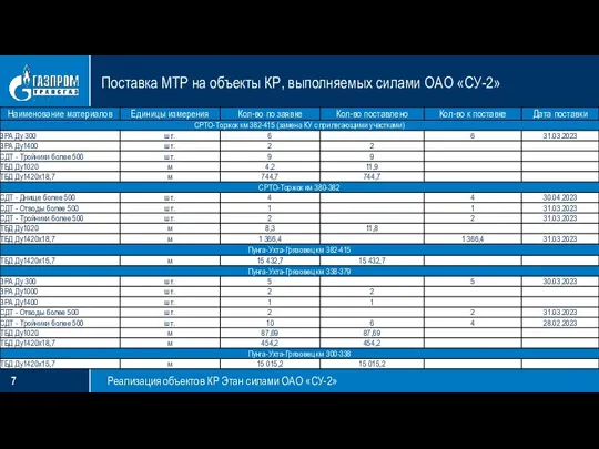 Поставка МТР на объекты КР, выполняемых силами ОАО «СУ-2» Реализация объектов КР Этан силами ОАО «СУ-2»