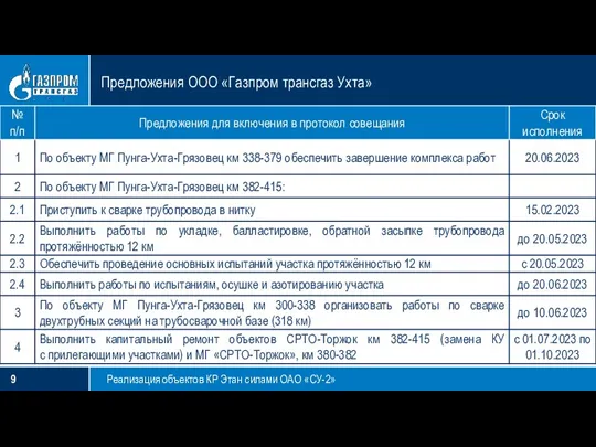 Предложения ООО «Газпром трансгаз Ухта» Реализация объектов КР Этан силами ОАО «СУ-2»