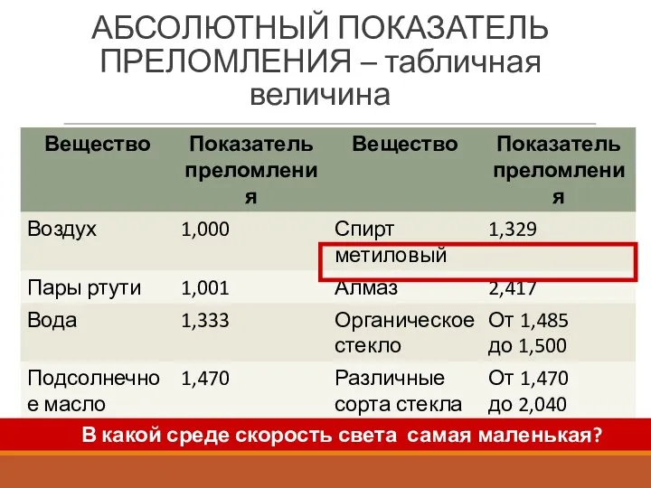 АБСОЛЮТНЫЙ ПОКАЗАТЕЛЬ ПРЕЛОМЛЕНИЯ – табличная величина В какой среде скорость света самая маленькая?