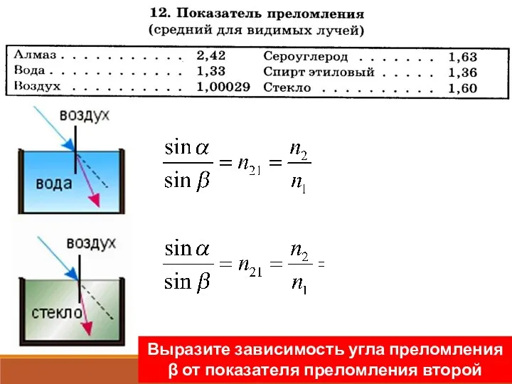 Выразите зависимость угла преломления β от показателя преломления второй среды