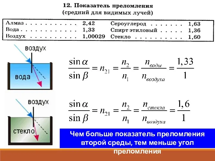 Чем больше показатель преломления второй среды, тем меньше угол преломления