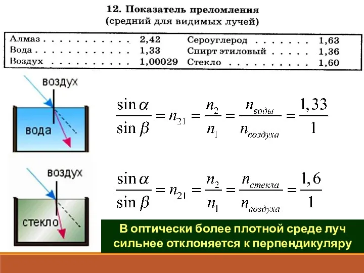 В оптически более плотной среде луч сильнее отклоняется к перпендикуляру