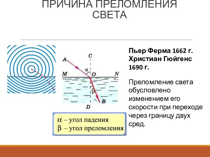 Пьер Ферма 1662 г. Христиан Гюйгенс 1690 г. Преломление света