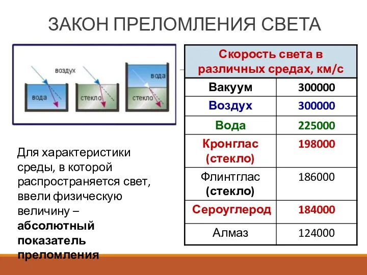 ЗАКОН ПРЕЛОМЛЕНИЯ СВЕТА Для характеристики среды, в которой распространяется свет,