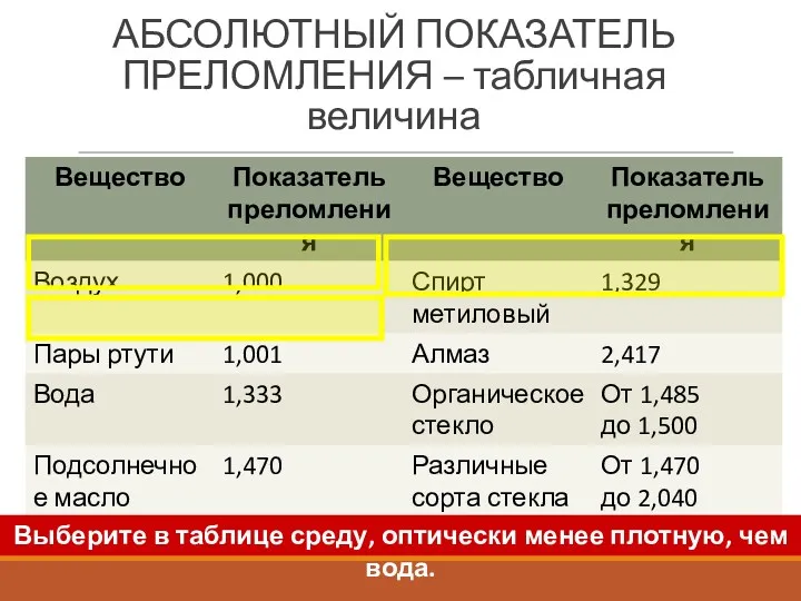 АБСОЛЮТНЫЙ ПОКАЗАТЕЛЬ ПРЕЛОМЛЕНИЯ – табличная величина Выберите в таблице среду, оптически менее плотную, чем вода.