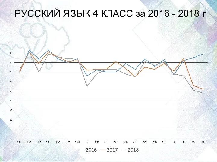 РУССКИЙ ЯЗЫК 4 КЛАСС за 2016 - 2018 г.