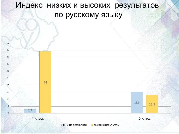 Индекс низких и высоких результатов по русскому языку