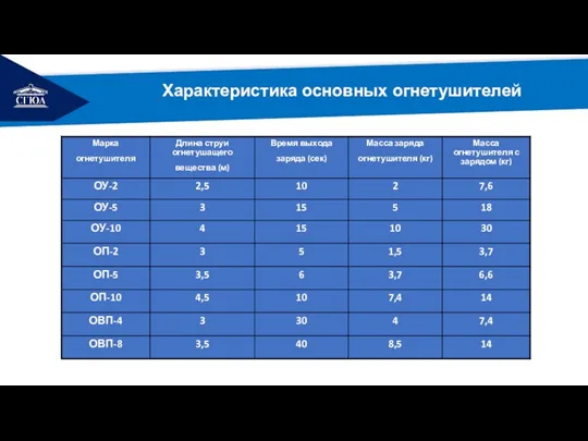 РЕМОНТ Характеристика основных огнетушителей