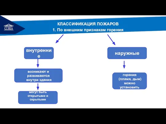 РЕМОНТ КЛАССИФИКАЦИЯ ПОЖАРОВ 1. По внешним признакам горения наружные внутренние